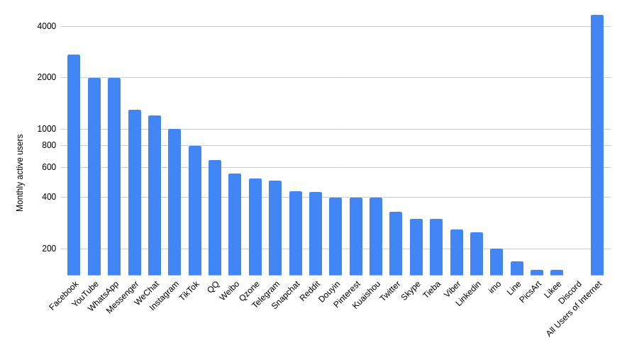 Grafik: Social-Media-Plattformen im Vergleich zu fast 4,66 Milliarden aktiven Internetnutzer*innen (59 Prozent der Weltbevölkerung) im Jahr 2020