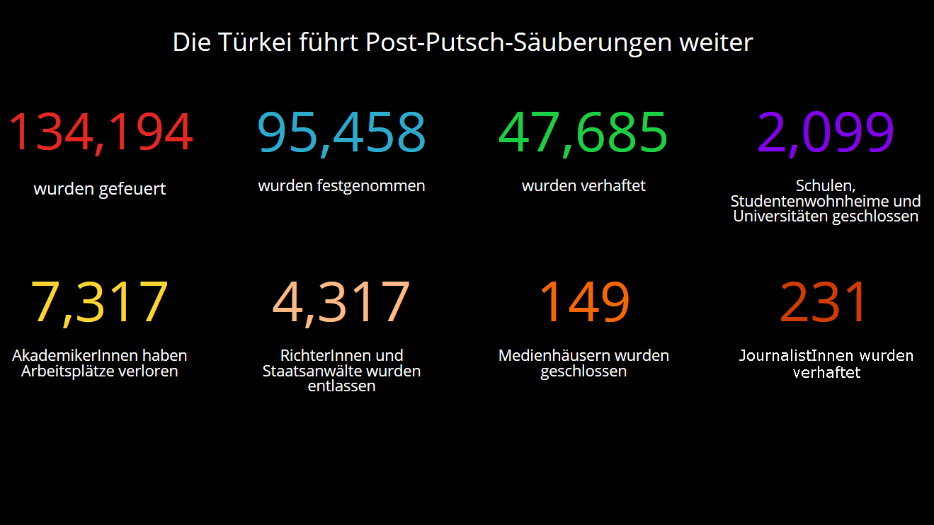 Die Türkei führt Post-Putsch-Säuberungen weiter